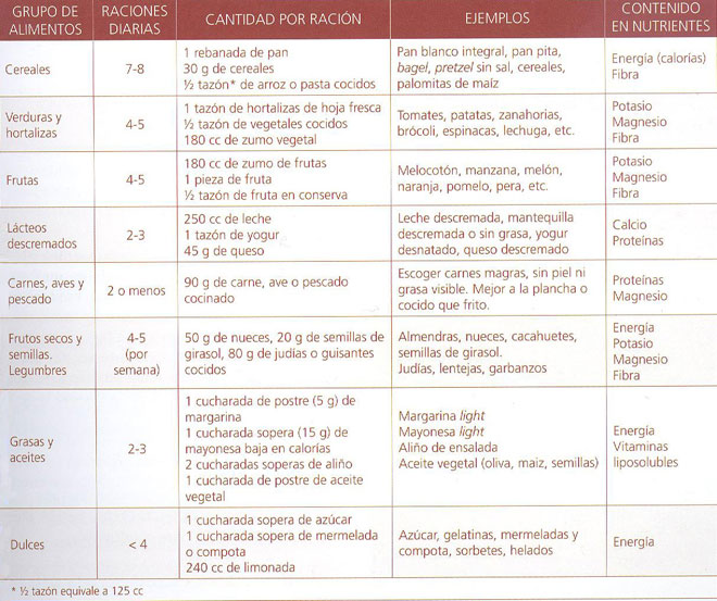 Tabla de alimentos para hipertensos